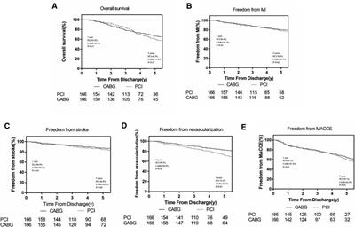 Coronary artery bypass grafting vs. percutaneous coronary intervention in coronary artery disease patients with advanced chronic kidney disease: A Chinese single-center study